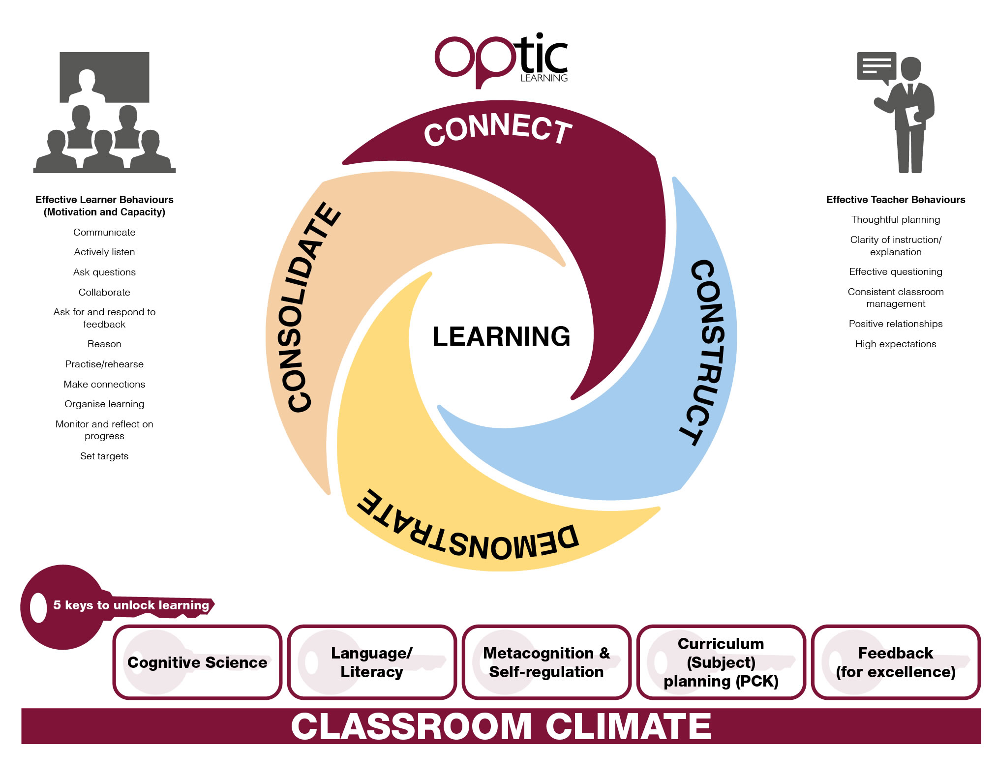 teaching and learning optic model